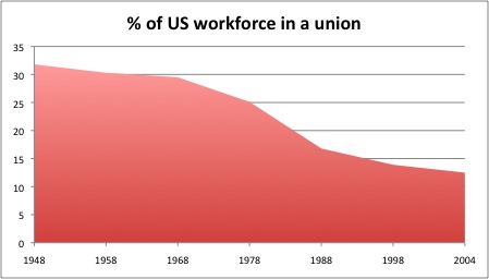 Percent of workforce in a union